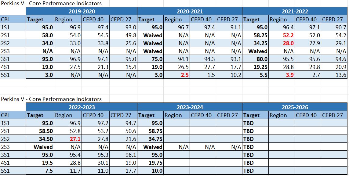 Core Performance Indicators